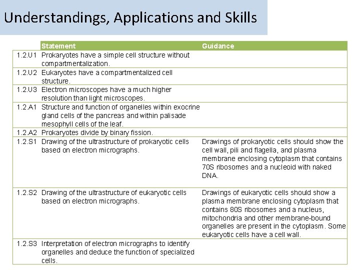 Understandings, Applications and Skills 1. 2. U 1 1. 2. U 2 1. 2.