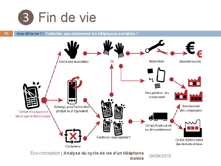 ❸ Fin de vie 15 Que dit la loi ? | Collectés, que deviennent ❸ Fin de vie 15 Que dit la loi ? | Collectés, que deviennent