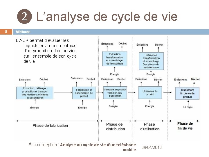 ❷ L’analyse de cycle de vie 8 Méthode L’ACV permet d’évaluer les impacts environnementaux ❷ L’analyse de cycle de vie 8 Méthode L’ACV permet d’évaluer les impacts environnementaux