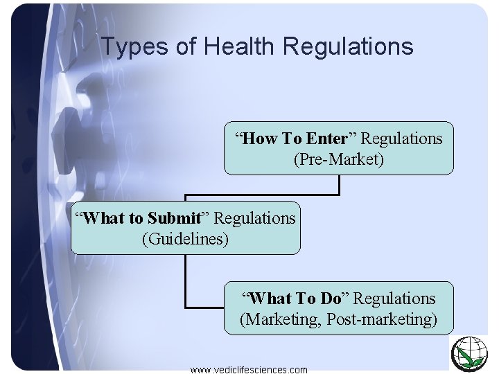 Types of Health Regulations “How To Enter” Regulations (Pre-Market) “What to Submit” Regulations (Guidelines)