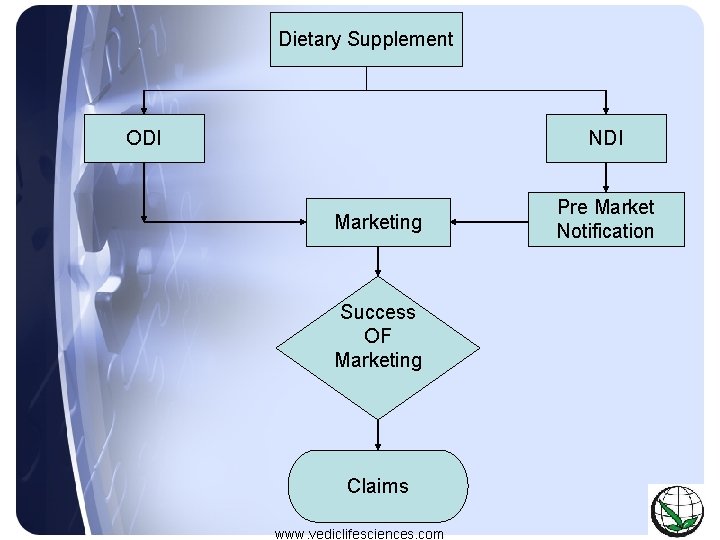 Dietary Supplement ODI NDI Marketing Success OF Marketing Claims www. vediclifesciences. com Pre Market