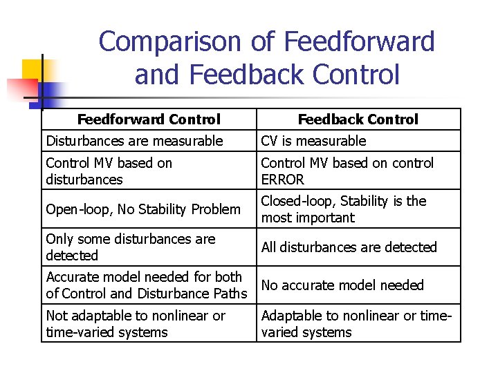 Comparison of Feedforward and Feedback Control Feedforward Control Feedback Control Disturbances are measurable CV