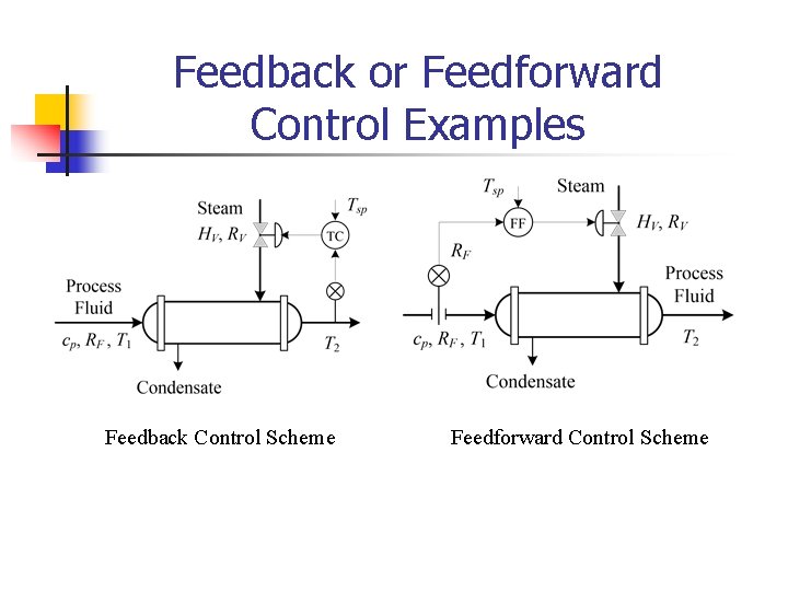 Feedback or Feedforward Control Examples Feedback Control Scheme Feedforward Control Scheme 