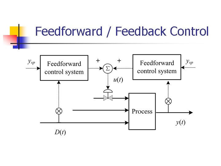 Feedforward / Feedback Control 