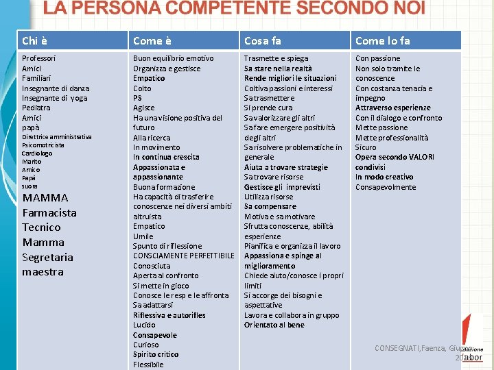 Chi è Come è Cosa fa Come lo fa Professori Amici Familiari Insegnante di