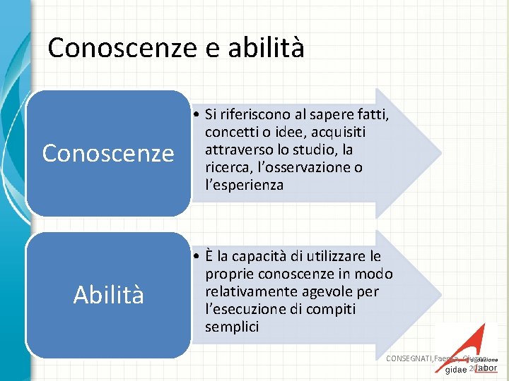 Conoscenze e abilità Conoscenze • Si riferiscono al sapere fatti, concetti o idee, acquisiti