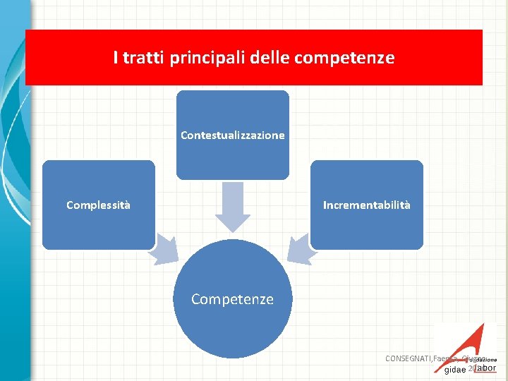 I tratti principali delle competenze Contestualizzazione Complessità Incrementabilità Competenze CONSEGNATI, Faenza, Giugno 2016 