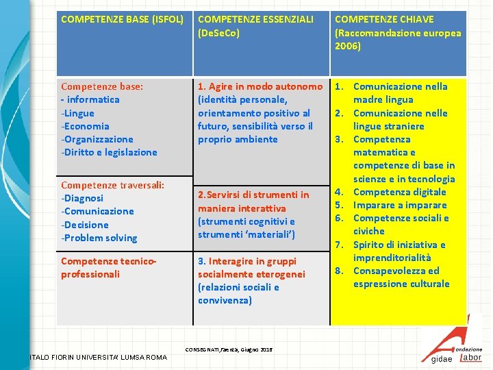 COMPETENZE BASE (ISFOL) COMPETENZE ESSENZIALI (De. Se. Co) COMPETENZE CHIAVE (Raccomandazione europea 2006) Competenze