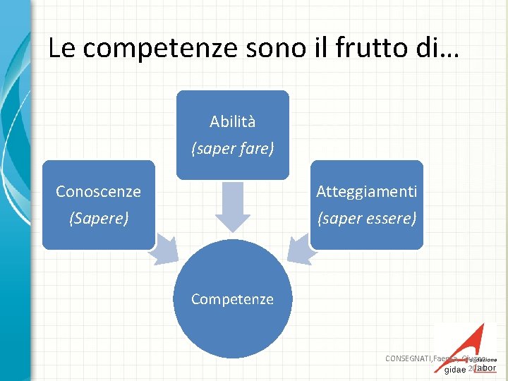 Le competenze sono il frutto di… Abilità (saper fare) Conoscenze (Sapere) Atteggiamenti (saper essere)