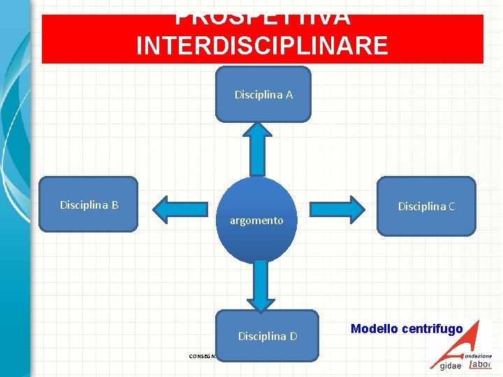 PROSPETTIVA INTERDISCIPLINARE Disciplina A argomento Disciplina D CONSEGNATI, Faenza, Giugno 2016 Disciplina C Modello