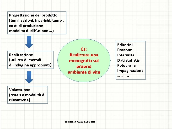 Progettazione del prodotto (temi, sezioni, incarichi, tempi, costi di produzione modalità di diffusione …)