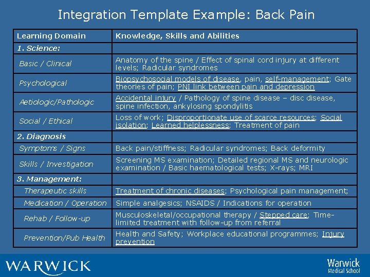 Integration Template Example: Back Pain Learning Domain Knowledge, Skills and Abilities 1. Science: Basic