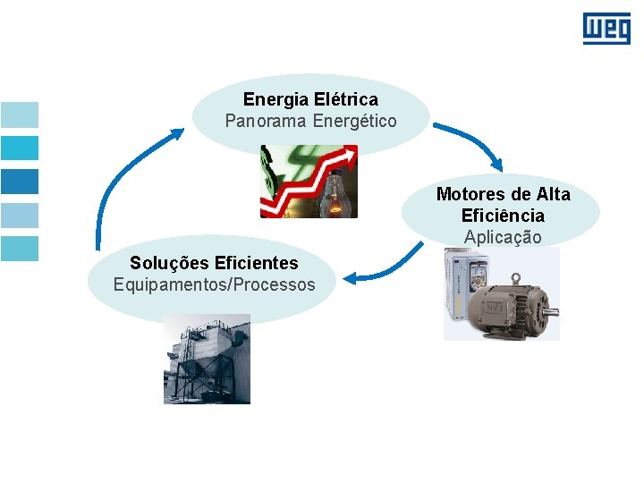 Energia Elétrica Panorama Energético Motores de Alta Eficiência Aplicação Soluções Eficientes Equipamentos/Processos 