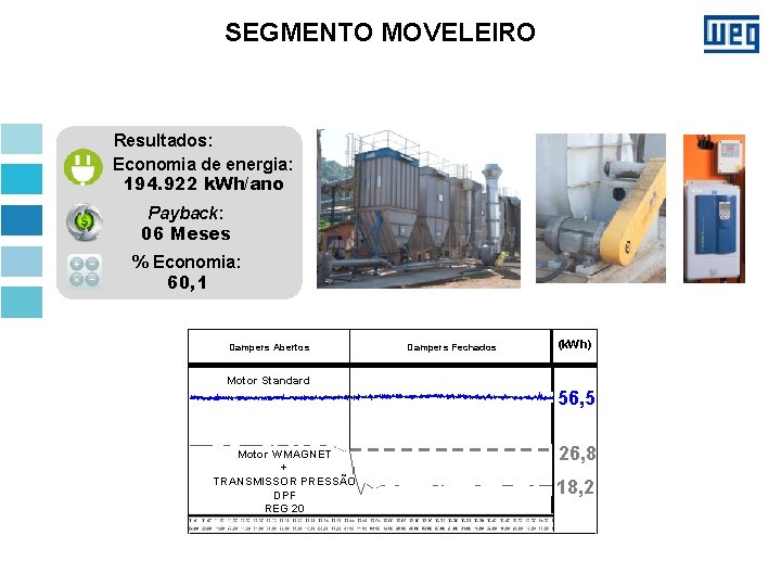 SEGMENTO MOVELEIRO Resultados: Economia de energia: 194. 922 k. Wh/ano Payback: 06 Meses %