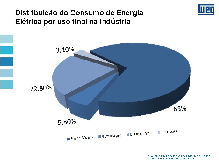 Distribuição do Consumo de Energia Elétrica por uso final na Indústria Fonte: PESQUISA DE