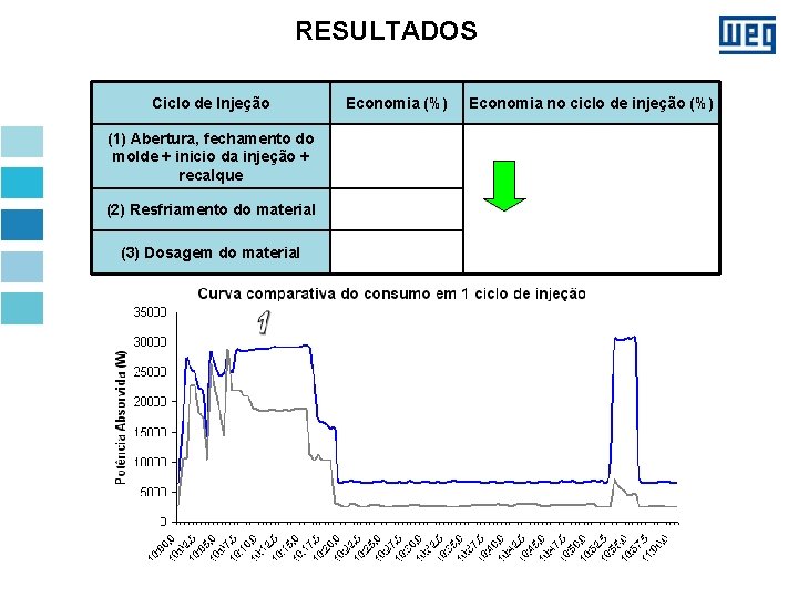 RESULTADOS Ciclo de Injeção Economia (%) (1) Abertura, fechamento do molde + inicio da