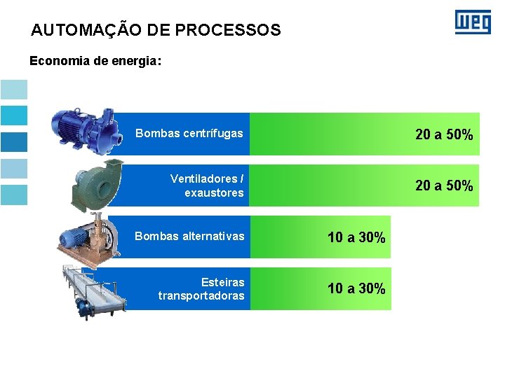 AUTOMAÇÃO DE PROCESSOS Economia de energia: Bombas centrífugas 20 a 50% Ventiladores / exaustores