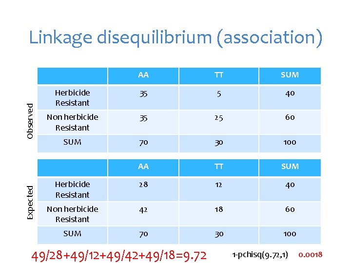 Expected Observed Linkage disequilibrium (association) AA TT SUM Herbicide Resistant 35 5 40 Non