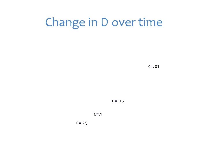 Change in D over time c=. 01 c=. 05 c=. 1 c=. 25 