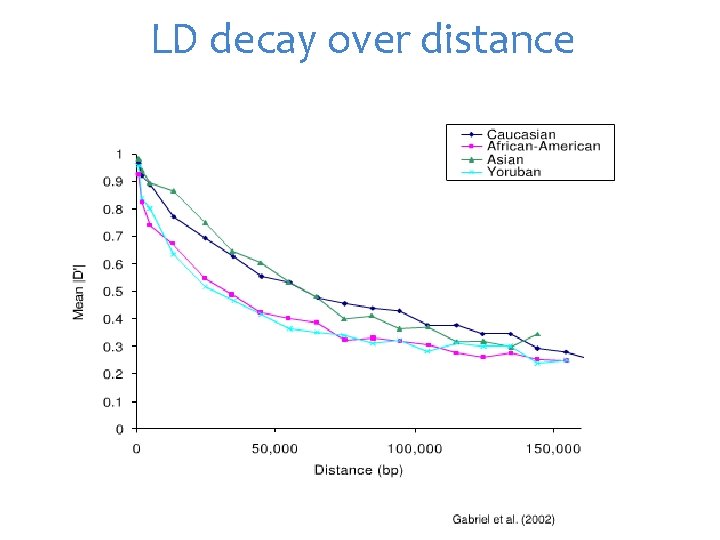 LD decay over distance 