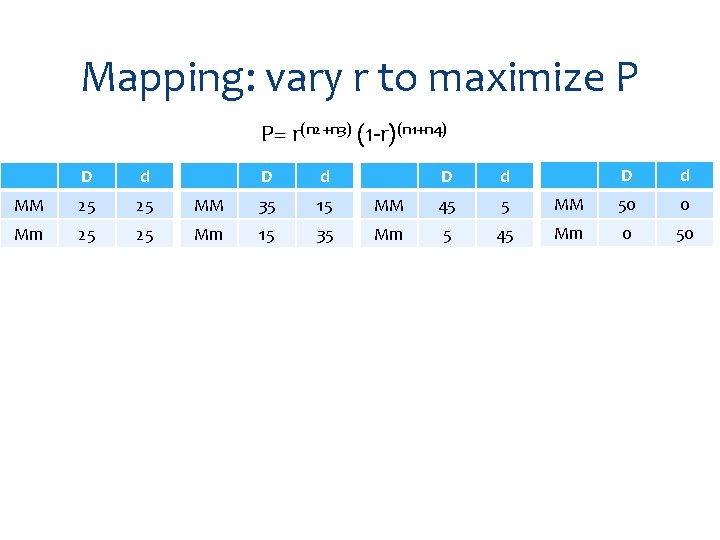 Mapping: vary r to maximize P P= r(n 2+n 3) (1 -r)(n 1+n 4)