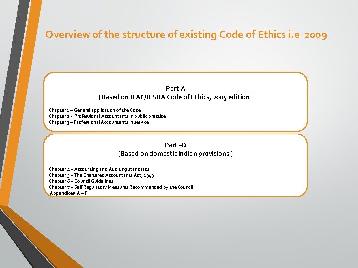 Overview of the structure of existing Code of Ethics i. e 2009 Part-A [Based