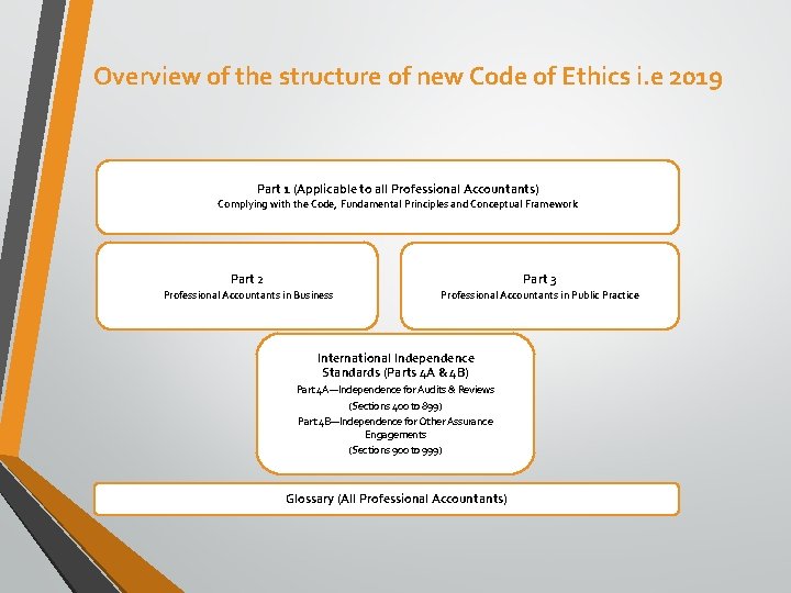 Overview of the structure of new Code of Ethics i. e 2019 Part 1