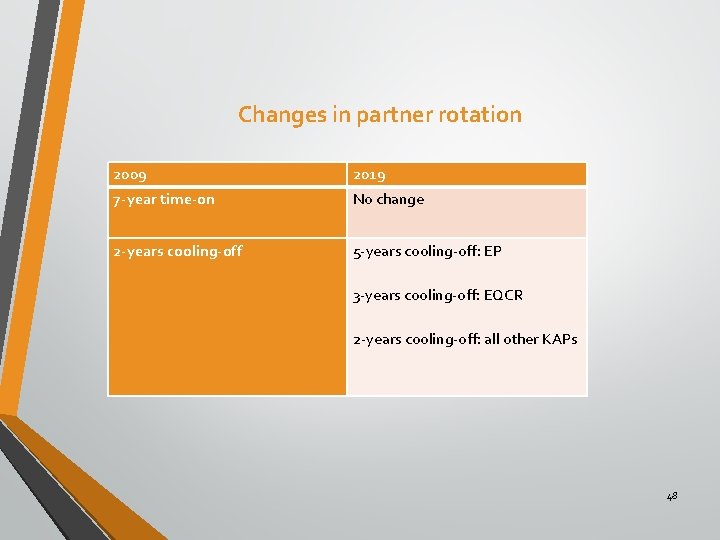 Changes in partner rotation 2009 2019 7 -year time-on No change 2 -years cooling-off