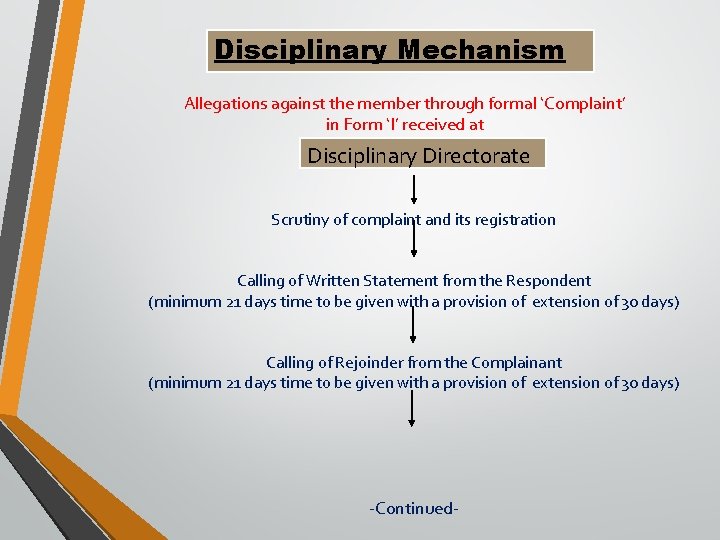 Disciplinary Mechanism Allegations against the member through formal ‘Complaint’ in Form ‘I’ received at