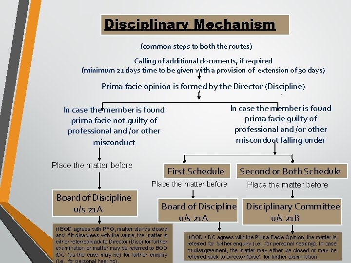 Disciplinary Mechanism - (common steps to both the routes)Calling of additional documents, if required