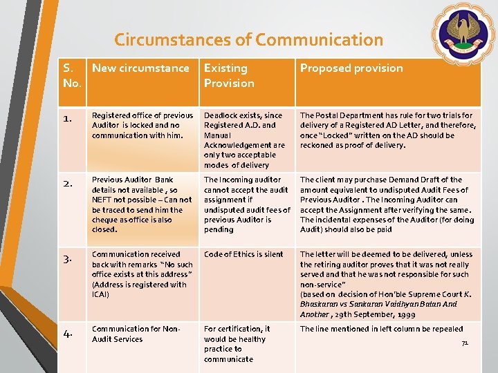 Circumstances of Communication S. New circumstance No. Existing Provision Proposed provision 1. Registered office