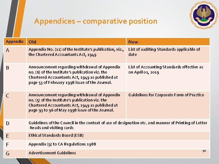  Appendices – comparative position Appendix Old New A Appendix No. (11) of the