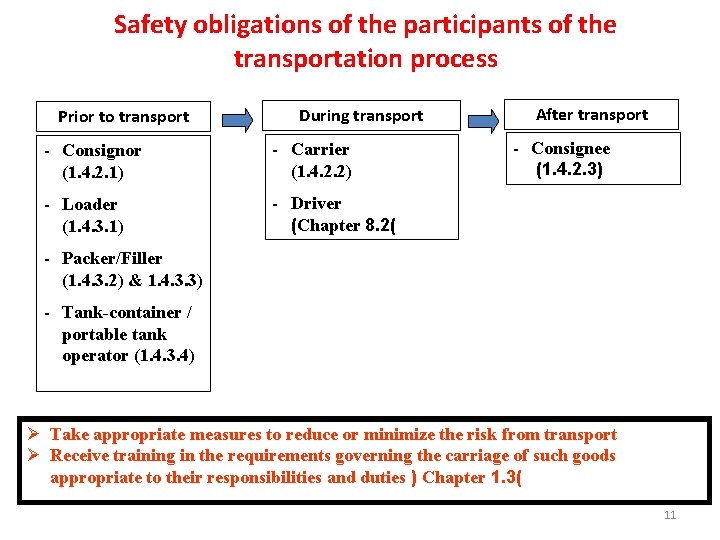 Safety obligations of the participants of the transportation process Prior to transport During transport