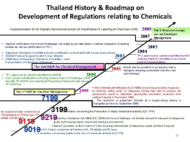 Thailand History & Roadmap on Development of Regulations relating to Chemicals 2008 The 3