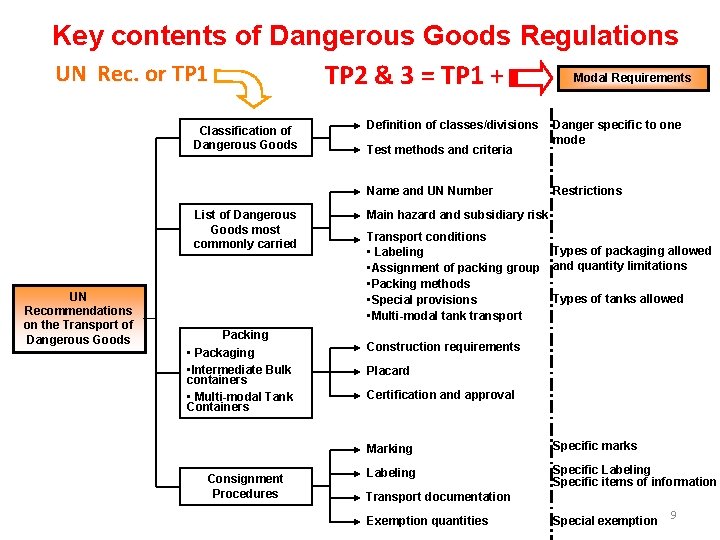 Key contents of Dangerous Goods Regulations UN Rec. or TP 1 Modal Requirements TP