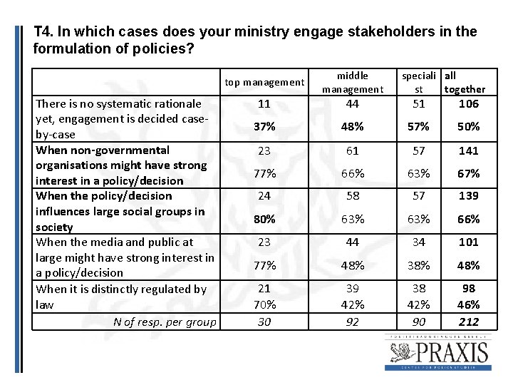 T 4. In which cases does your ministry engage stakeholders in the formulation of