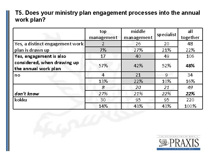 T 5. Does your ministry plan engagement processes into the annual work plan? top