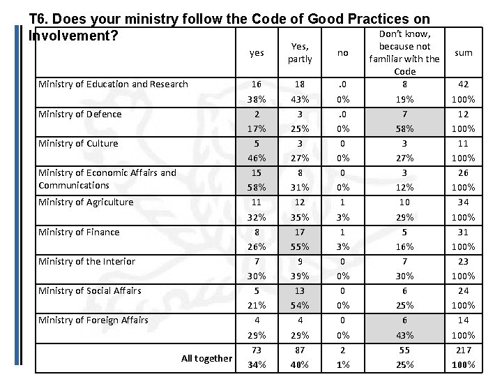 T 6. Does your ministry follow the Code of Good Practices on Don’t know,