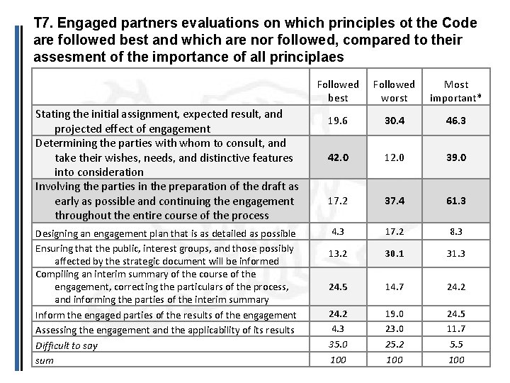 T 7. Engaged partners evaluations on which principles ot the Code are followed best