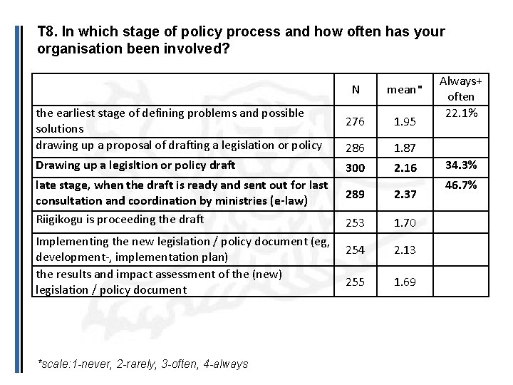 T 8. In which stage of policy process and how often has your organisation