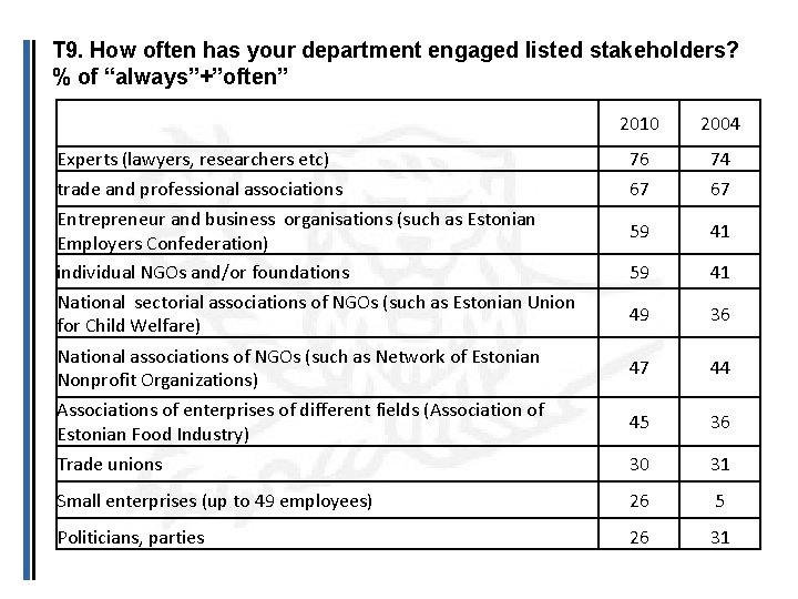 T 9. How often has your department engaged listed stakeholders? % of “always”+”often” 2010