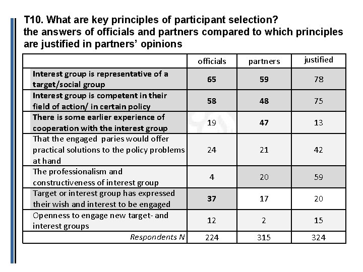 T 10. What are key principles of participant selection? the answers of officials and