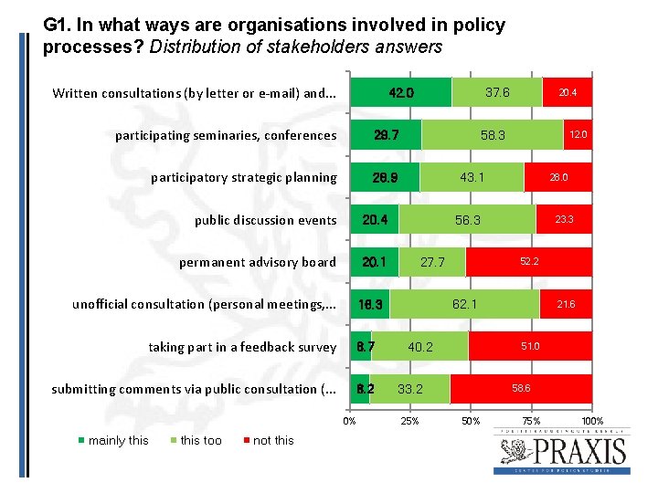 G 1. In what ways are organisations involved in policy processes? Distribution of stakeholders