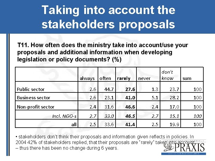 Taking into account the stakeholders proposals T 11. How often does the ministry take