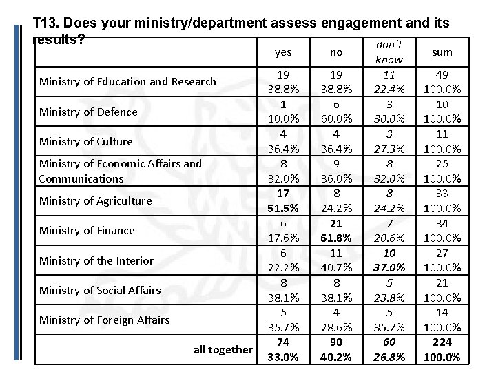 T 13. Does your ministry/department assess engagement and its results? don’t Ministry of Education