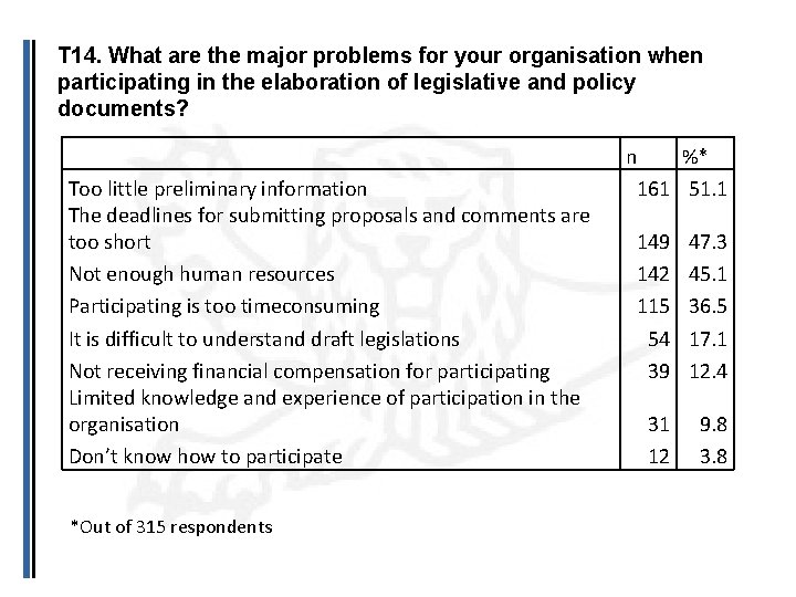 T 14. What are the major problems for your organisation when participating in the