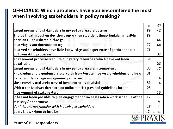 OFFICIALS: Which problems have you encountered the most when involving stakeholders in policy making?