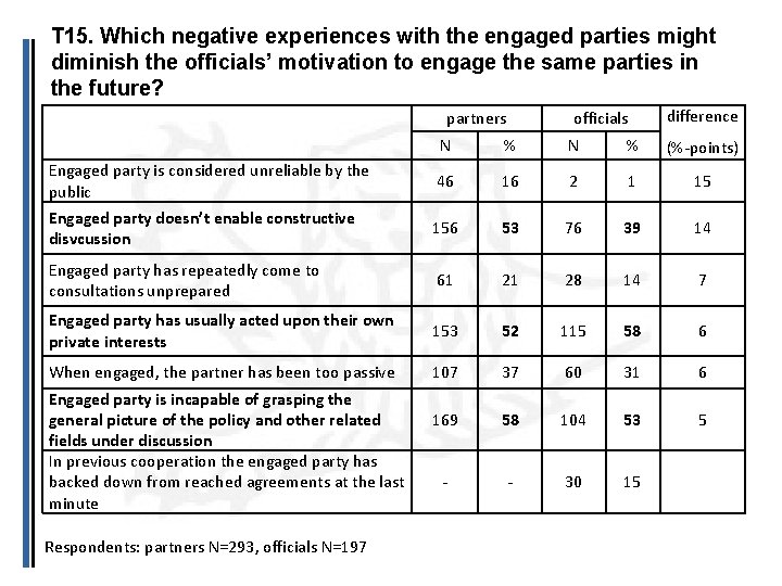 T 15. Which negative experiences with the engaged parties might diminish the officials’ motivation