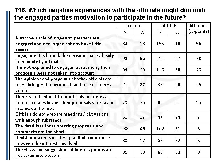 T 16. Which negative experiences with the officials might diminish the engaged parties motivation