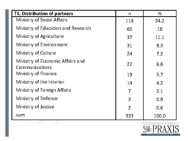  T 1. Distribution of partners Ministry of Social Affairs n 114 % 34.